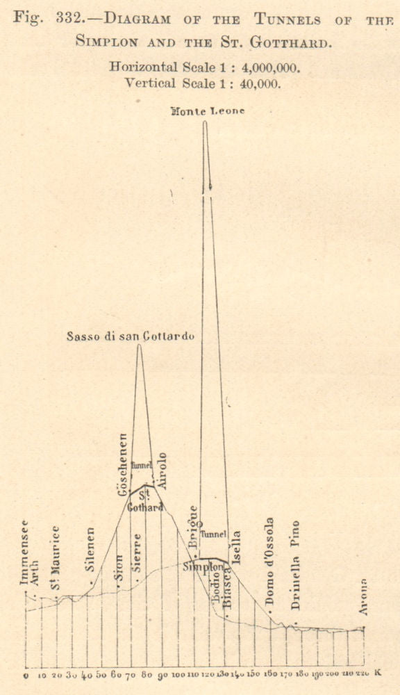Simplon & St. Gotthard tunnels. Diagrammatic section. Switzerland. SMALL 1885